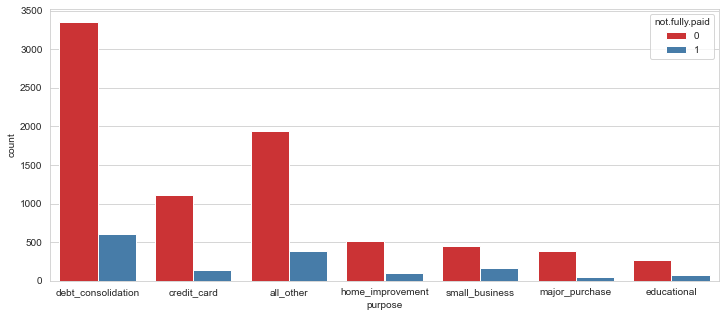 Countplot purpose